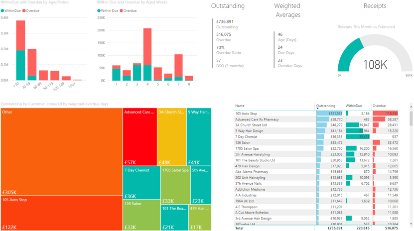 Connect Power BI to Sage 50 Accounts to get accounting Insights