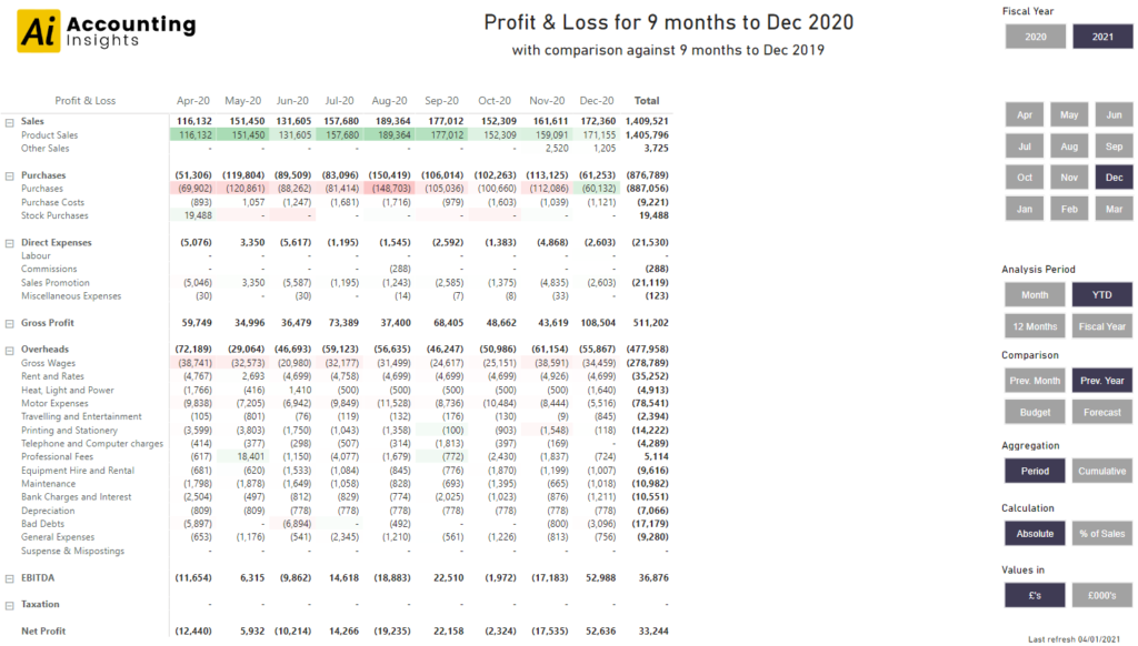 Power BI Profit and Loss Template Accounting Insights