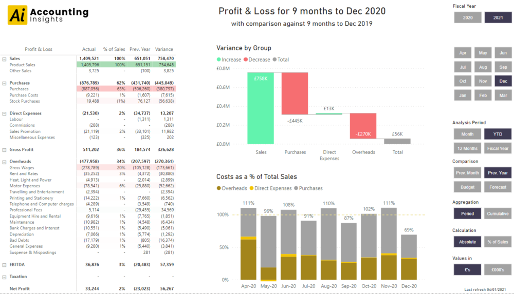 Power BI Profit and Loss Template Accounting Insights
