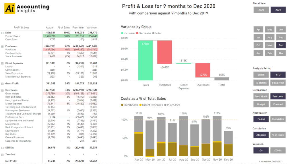 Power Bi P L Dashboard Examples