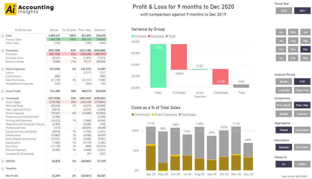 Power BI Profit & Loss Template Summary Page