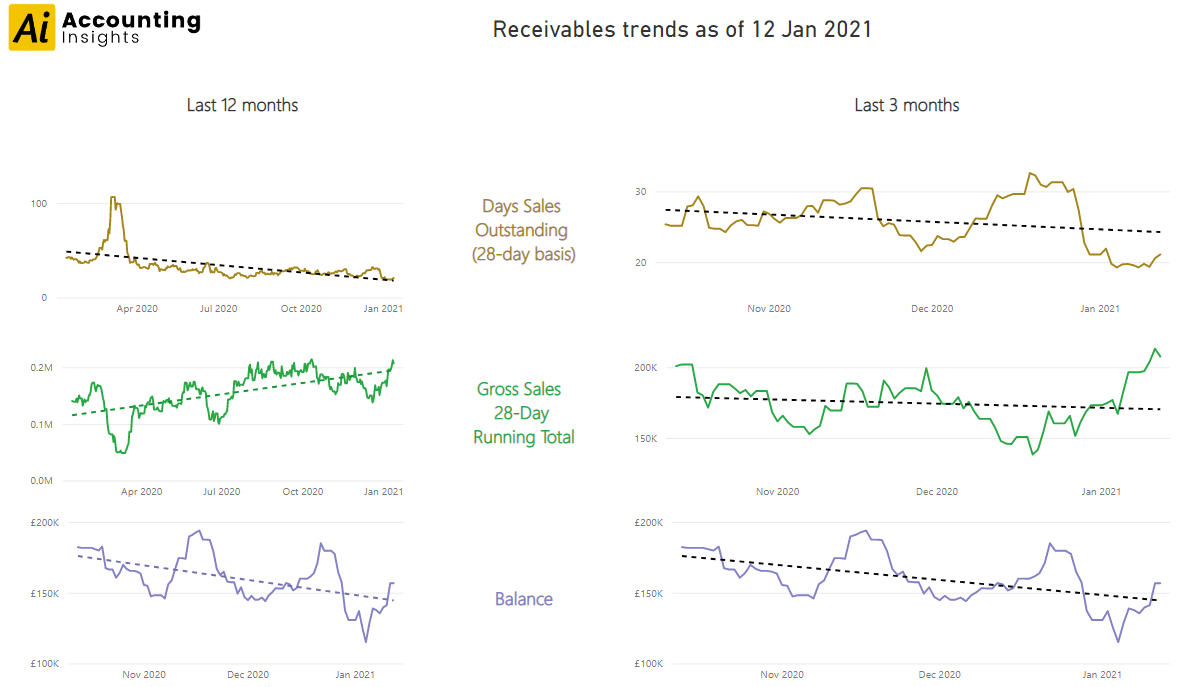 Accounts Receivable Trends